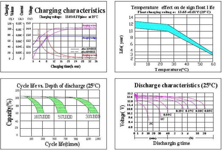 HIGH RATE DISCHARGE VRLA BATTERY