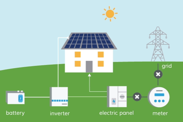How is Solar Battery Energy Stored in 2019? | BULLSPOWER®