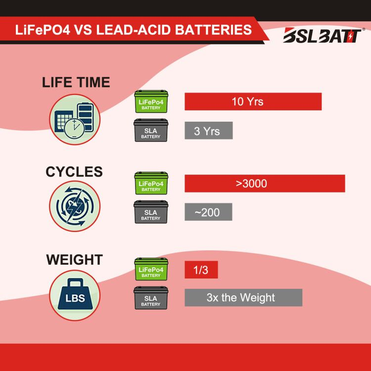 Batterie lithium 24V 60Ah - Réf. LTB24060L - Li-Tech • Des batteries  lithium sur-mesure
