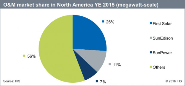 solar-market-share-in-north-america-2015-PV.jpg