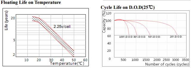 2v 500ah solar OPzV Gel battery